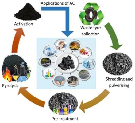 Charcoal: Key Applications in Steelmaking and Activated Carbon Production!